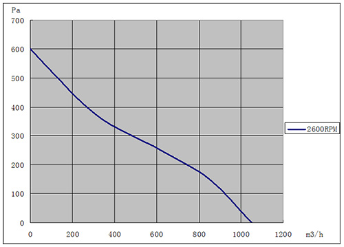 DC離心風機225mm風量風壓曲線圖