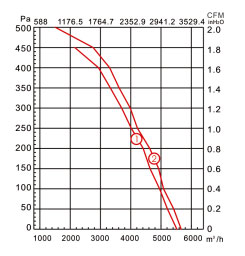 后傾式離心風機YWFB450風量風壓曲線圖
