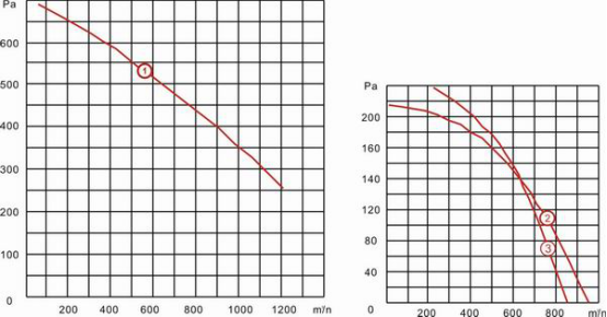 雙進風(fēng)離心風(fēng)機YWFD160風(fēng)量風(fēng)壓曲線圖