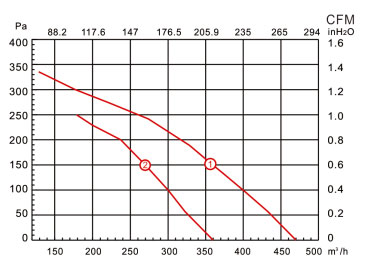 單進(jìn)風(fēng)前傾式蝸殼離心風(fēng)機(jī)YWFF140風(fēng)量風(fēng)壓曲線圖