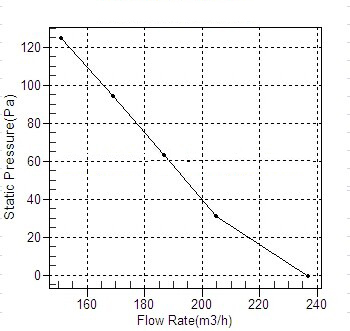 塑殼管道離心風(fēng)機CDF100風(fēng)量風(fēng)壓曲線圖