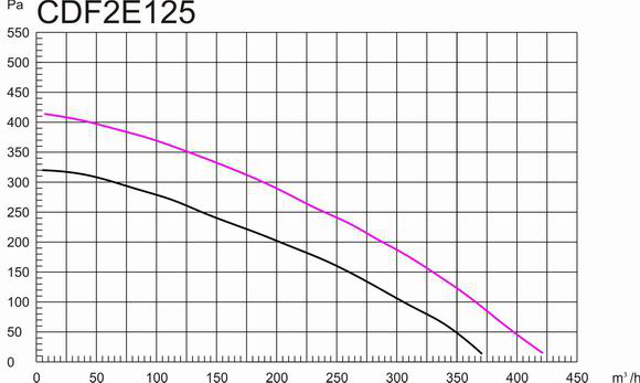 塑料后傾式圓形管道離心風機125mm風量風壓曲線圖