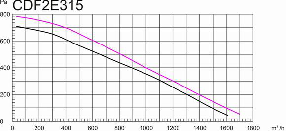 鐵殼后傾式圓形管道離心風機200mm風量風壓曲線圖