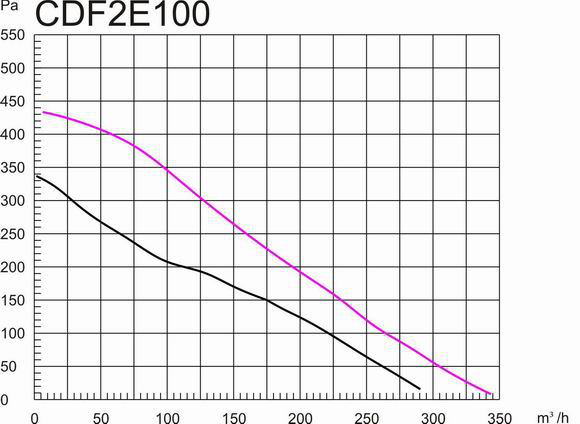 鐵殼后傾式圓形管道離心風機100mm風量風壓曲線圖