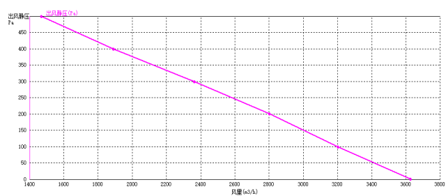 EC后傾式離心風機355mm風量風壓曲線圖