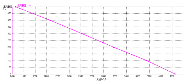 EC后傾式離心風機400mm風量風壓曲線圖
