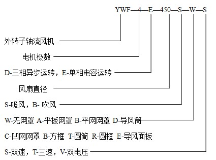 外轉(zhuǎn)子軸流風(fēng)機(jī)型號(hào)說明